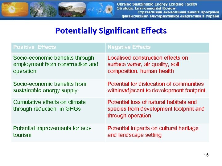 Potentially Significant Effects Positive Effects Negative Effects Socio-economic benefits through employment from construction and