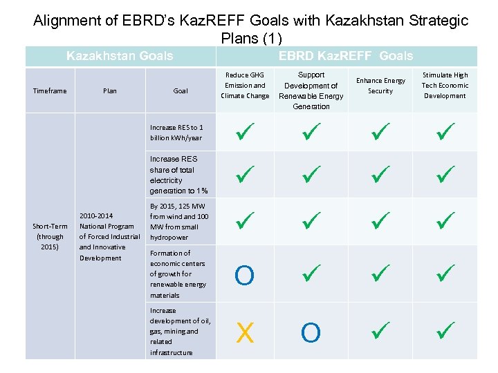 Alignment of EBRD’s Kaz. REFF Goals with Kazakhstan Strategic Plans (1) Kazakhstan Goals EBRD