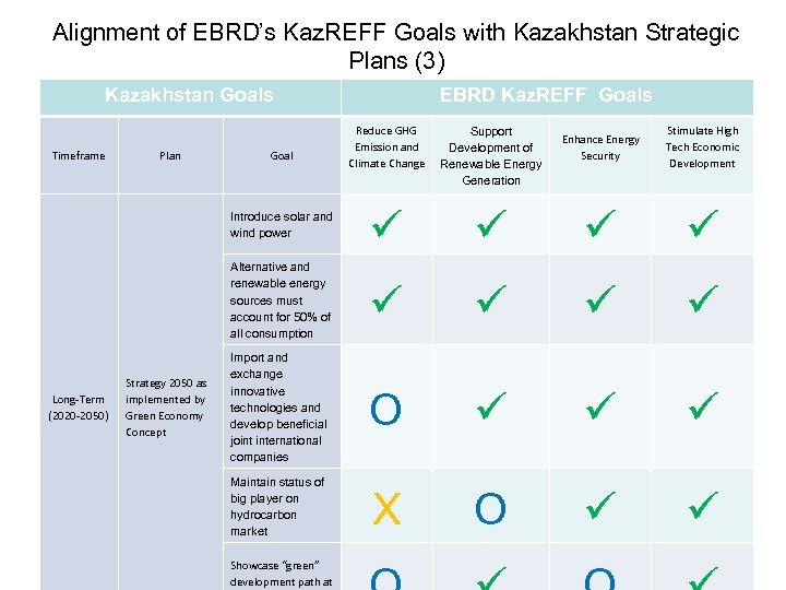 Alignment of EBRD’s Kaz. REFF Goals with Kazakhstan Strategic Plans (3) Kazakhstan Goals EBRD