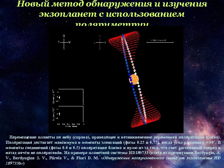 Новый метод обнаружения и изучения экзопланет с использованием поляриметрии Перемещение планеты по небу (справа),