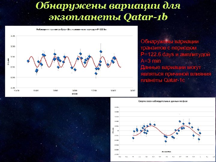 Обнаружены вариации для экзопланеты Qatar-1 b Обнаружены вариации транзитов с периодом P=122. 6 days