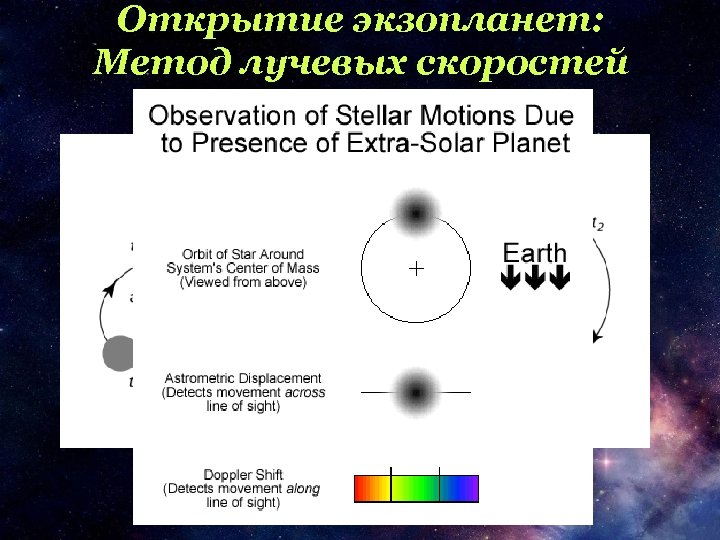 Открытие экзопланет: Метод лучевых скоростей 