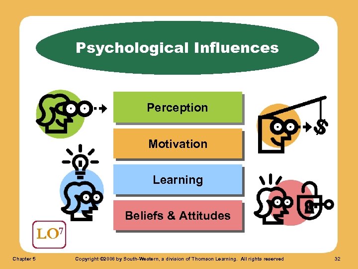 Psychological Influences Perception Motivation Learning Beliefs & Attitudes LO 7 Chapter 5 Copyright ©