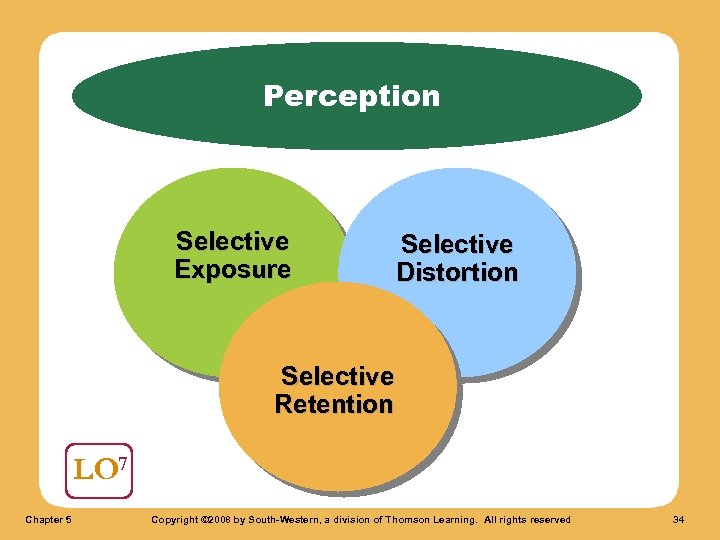 Perception Selective Exposure Selective Distortion Selective Retention LO 7 Chapter 5 Copyright © 2008