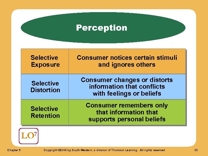 Perception Selective Exposure Consumer notices certain stimuli and ignores others Selective Distortion Consumer changes