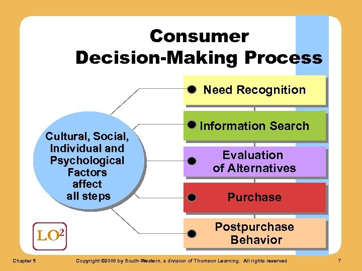 Consumer Decision-Making Process Need Recognition Cultural, Social, Individual and Psychological Factors affect all steps