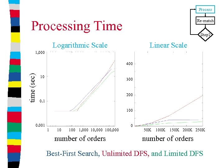 Processing Time Re-match Stop? Logarithmic Scale Linear Scale 1, 000 time (sec) 400 10