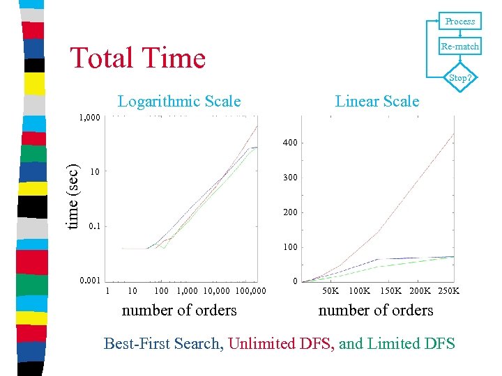 Process Total Time Re-match Stop? Logarithmic Scale Linear Scale 1, 000 time (sec) 400