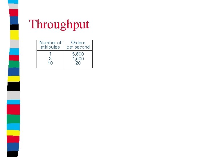Throughput Number of attributes 1 3 10 Orders per second 5, 800 1, 500