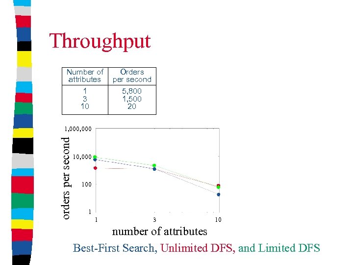Throughput Number of attributes 1 3 10 Orders per second 5, 800 1, 500