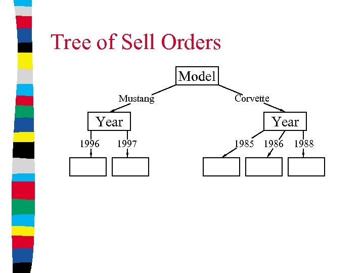 Tree of Sell Orders Model Mustang Year 1996 1997 Corvette Year 1985 1986 1988