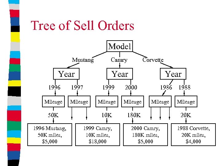Tree of Sell Orders Model Mustang Year 1996 Mileage 50 K 1996 Mustang, 50