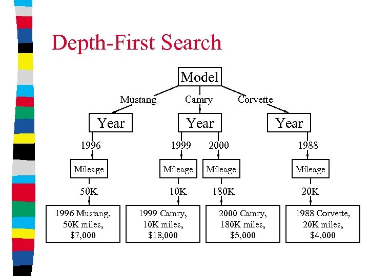 Depth-First Search Model Mustang Year Corvette Camry Year 1996 1999 2000 1988 Mileage 50