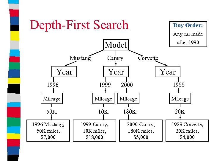 Depth-First Search Buy Order: Any car made after 1990 Model Mustang Year Corvette Camry