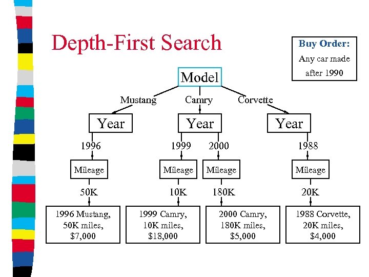 Depth-First Search Buy Order: Any car made after 1990 Model Mustang Year Corvette Camry