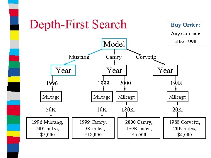 Depth-First Search Buy Order: Any car made after 1990 Model Mustang Year Corvette Camry