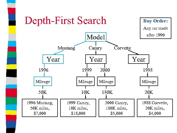 Depth-First Search Buy Order: Any car made after 1990 Model Mustang Year Corvette Camry