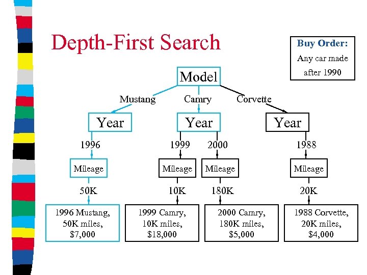 Depth-First Search Buy Order: Any car made after 1990 Model Mustang Year Camry Corvette
