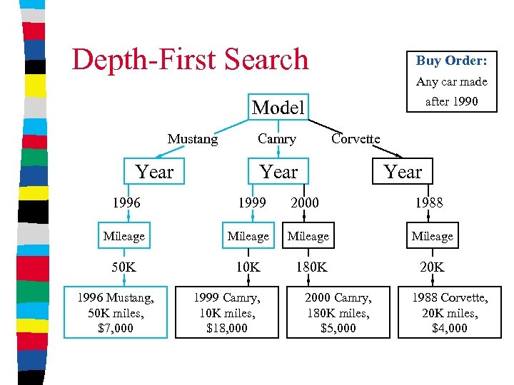 Depth-First Search Buy Order: Any car made after 1990 Model Mustang Year Camry Corvette