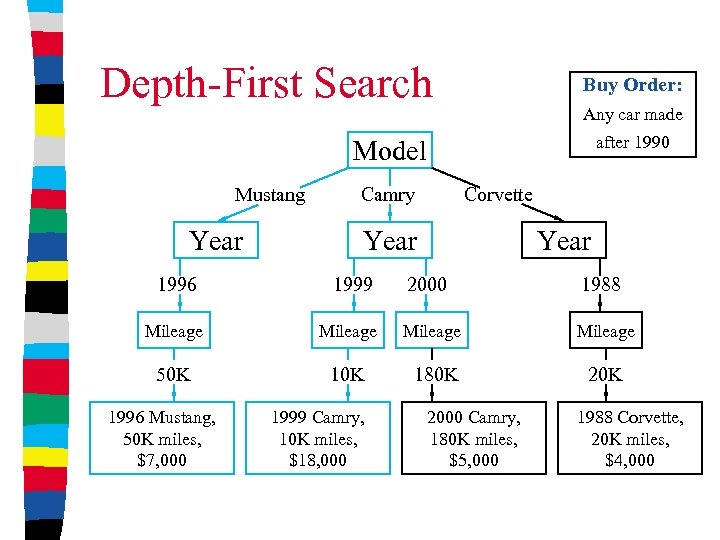 Depth-First Search Buy Order: Any car made after 1990 Model Mustang Year Camry Corvette