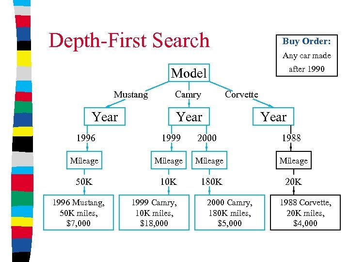 Depth-First Search Buy Order: Any car made after 1990 Model Mustang Year Camry Corvette