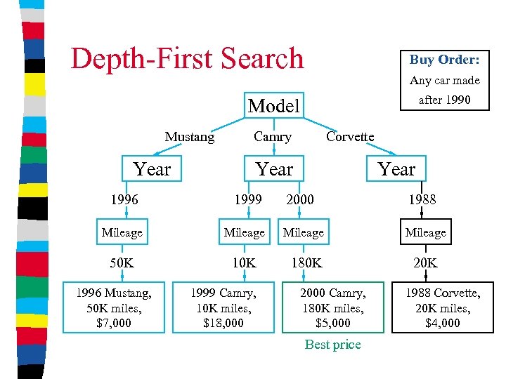 Depth-First Search Buy Order: Any car made after 1990 Model Mustang Year Camry Corvette
