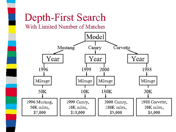 Depth-First Search With Limited Number of Matches Model Mustang Year Corvette Camry Year 1996