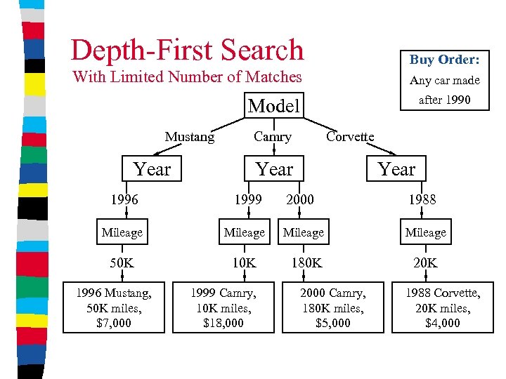 Depth-First Search Buy Order: With Limited Number of Matches Any car made after 1990