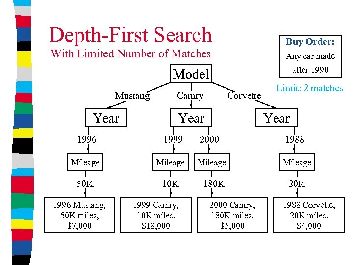 Depth-First Search Buy Order: With Limited Number of Matches Any car made after 1990