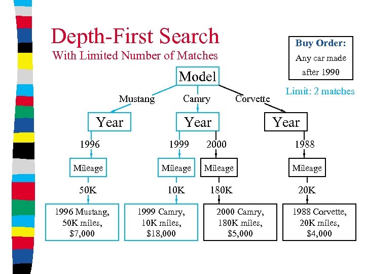Depth-First Search Buy Order: With Limited Number of Matches Any car made after 1990