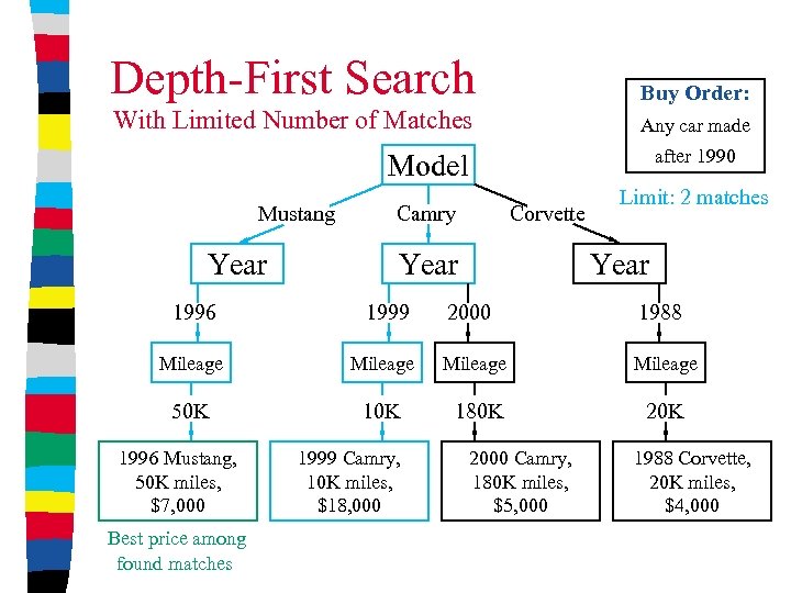 Depth-First Search Buy Order: With Limited Number of Matches Any car made after 1990