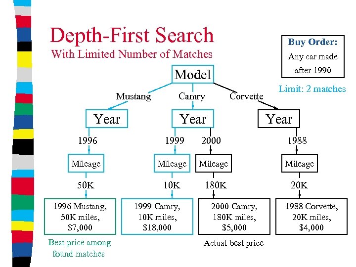 Depth-First Search Buy Order: With Limited Number of Matches Any car made after 1990
