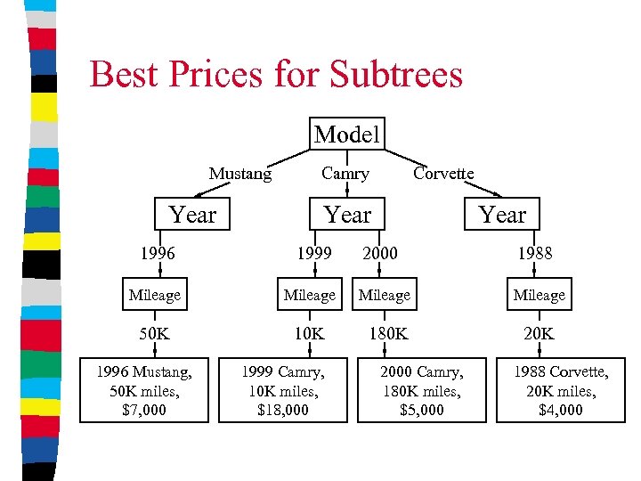 Best Prices for Subtrees Model Mustang Year Corvette Camry Year 1996 1999 2000 1988