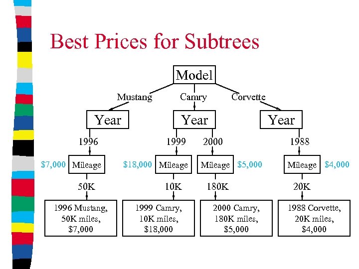 Best Prices for Subtrees Model Mustang Year 1996 $7, 000 Mileage 50 K 1996