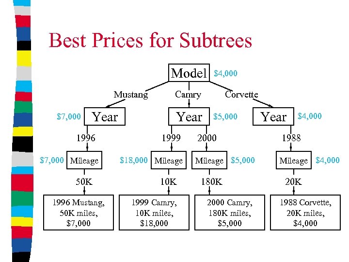 Best Prices for Subtrees Model Mustang $7, 000 Year 1996 $7, 000 Mileage 50