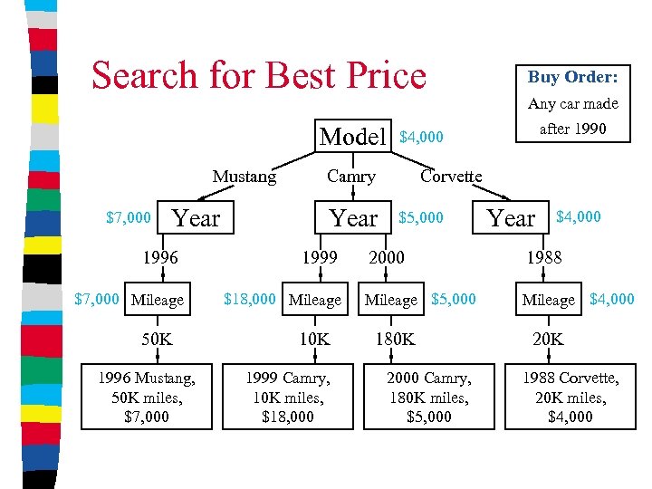 Search for Best Price Model Mustang $7, 000 Year 1996 $7, 000 Mileage 50