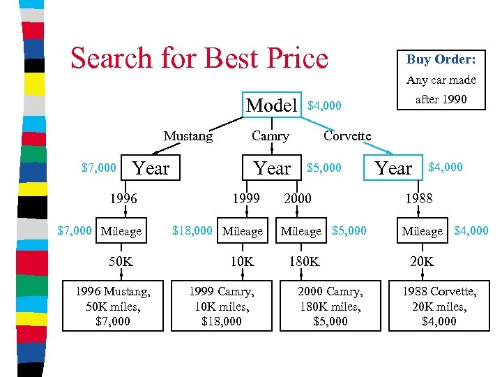 Search for Best Price Model Mustang $7, 000 Year 1996 $7, 000 Mileage 50