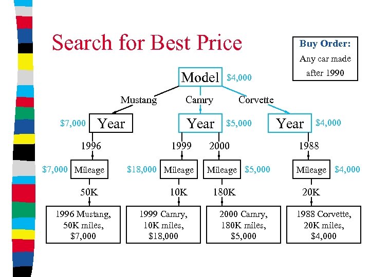 Search for Best Price Model Mustang $7, 000 Year 1996 $7, 000 Mileage 50