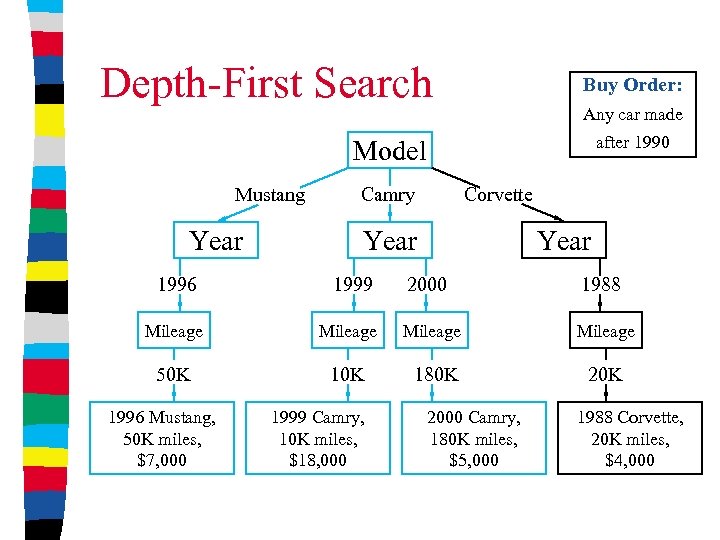 Depth-First Search Buy Order: Any car made after 1990 Model Mustang Year Camry Corvette