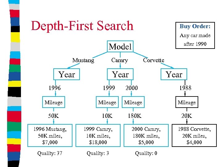Depth-First Search Buy Order: Any car made after 1990 Model Mustang Camry Year Corvette