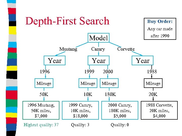 Depth-First Search Buy Order: Any car made after 1990 Model Mustang Camry Year Corvette