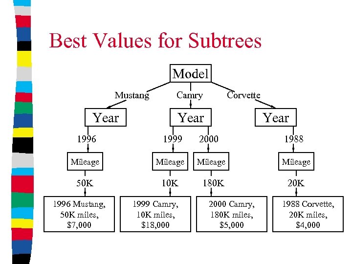 Best Values for Subtrees Model Mustang Year Corvette Camry Year 1996 1999 2000 1988