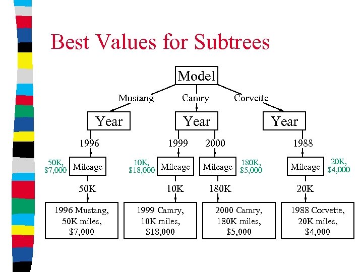 Best Values for Subtrees Model Mustang Year 1996 50 K, $7, 000 Mileage 50