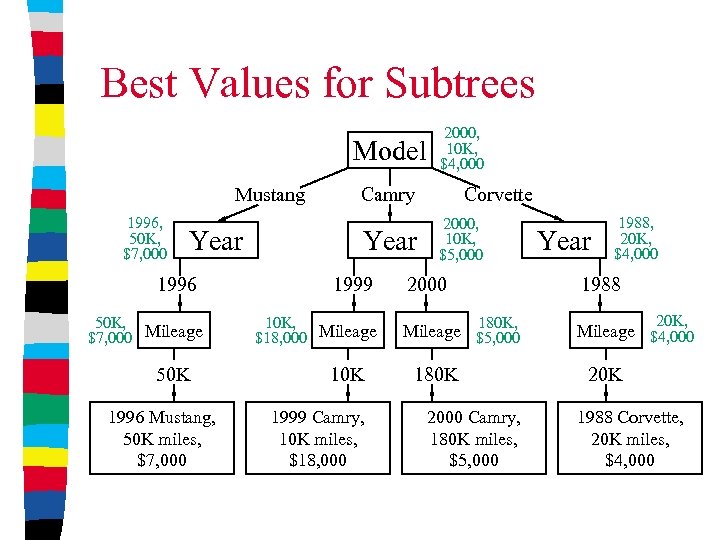 Best Values for Subtrees Model Mustang 1996, 50 K, $7, 000 Year 1996 50
