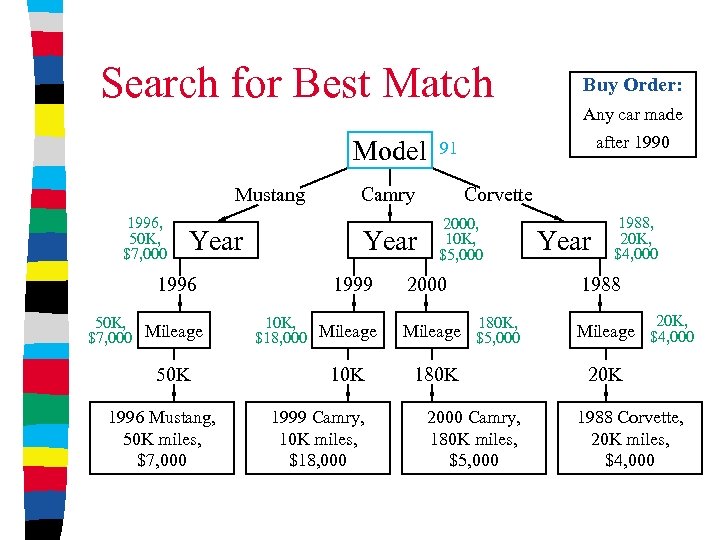 Search for Best Match Model Mustang 1996, 50 K, $7, 000 Year 1996 50