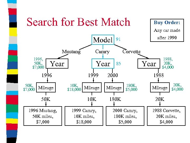 Search for Best Match Model Mustang 1996, 50 K, $7, 000 Year 1996 50