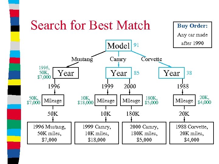 Search for Best Match Model Mustang 1996, 50 K, $7, 000 Year 1996 50