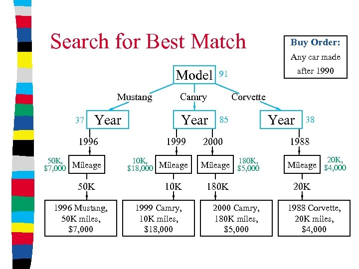 Search for Best Match Model Mustang 37 Year 1996 50 K, $7, 000 Mileage