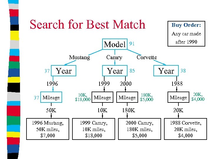 Search for Best Match Model Mustang 37 Year 1996 37 Mileage 50 K 1996