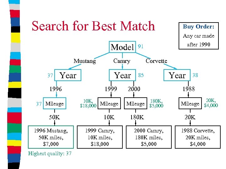 Search for Best Match Model Mustang 37 Year 1996 37 Mileage 50 K 1996